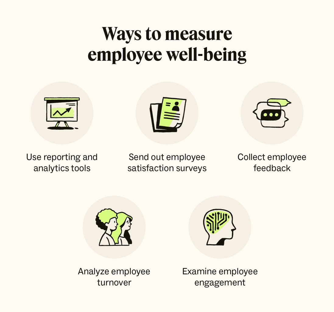 Five icons represent five ways to measure employee well-being.