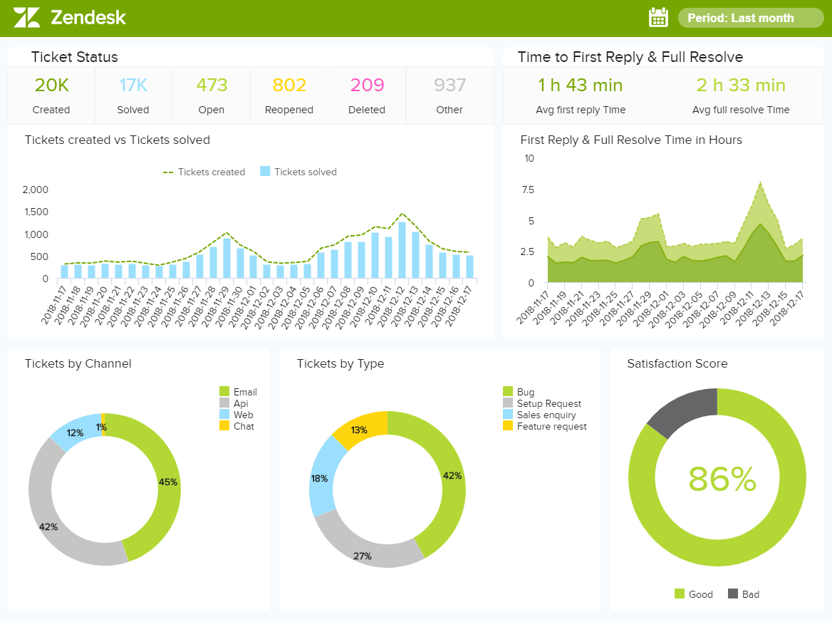 Zendesk Explore dashboard